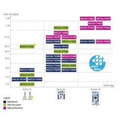 STM32F446ZE , Nucleo-144, 32 bits, ARM Cortex-M4F