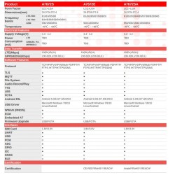 LTE CAT1+4G+2GSIMcom A7672E, carte mère LTE CAT1 avec kit GNSS pour l'Europe